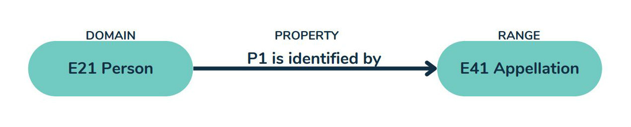 alt="The domain Person is identified by the range Appellation"